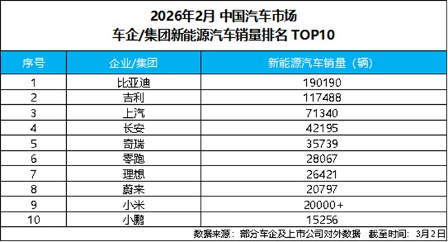 比亚迪再夺2月新能源销冠，行业分化趋势延续