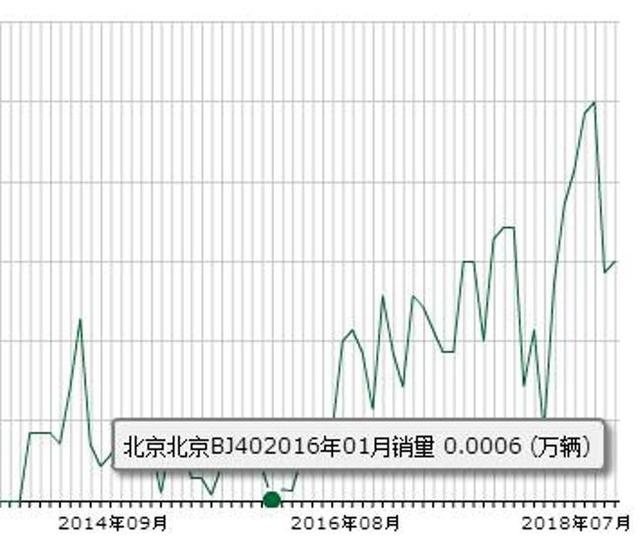 北京BJ40太伤害车主感情 致命缺陷频发成常态
