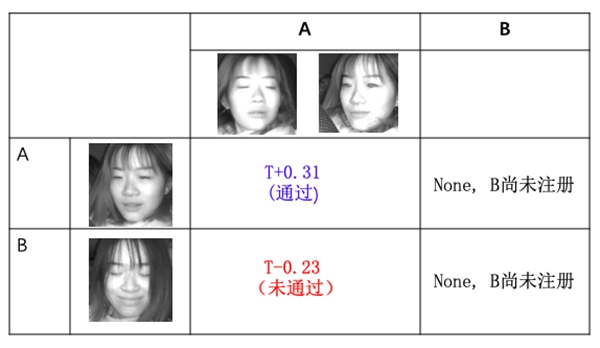 图2.实验过程一: A完成Face ID注册,A可成功登陆, B登录被拒识.jpg