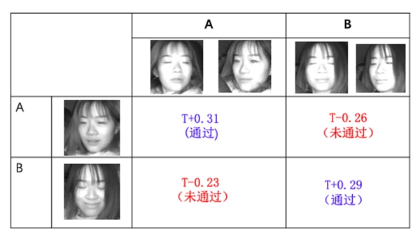 图3.实验过程二:A与B都完成了Face ID注册,A和B都可以登陆各自模板.jpg