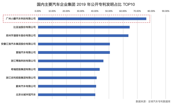 国内主要汽车企业集团 2019 年公开专利发明占比 TOP10.jpg