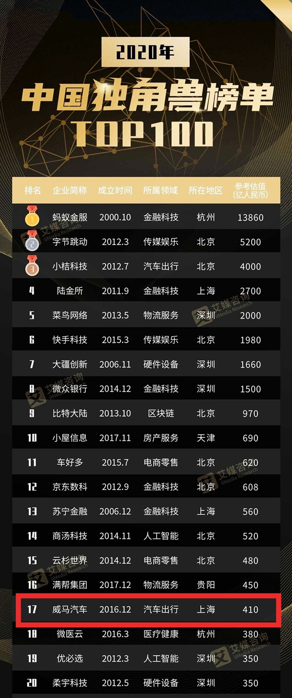 威马汽车实力入选《2020中国独角兽榜单TOP100》,估值410亿元人民币.jpg