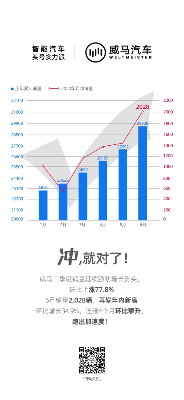 6月威马销量2028辆,再攀年内新高.jpg