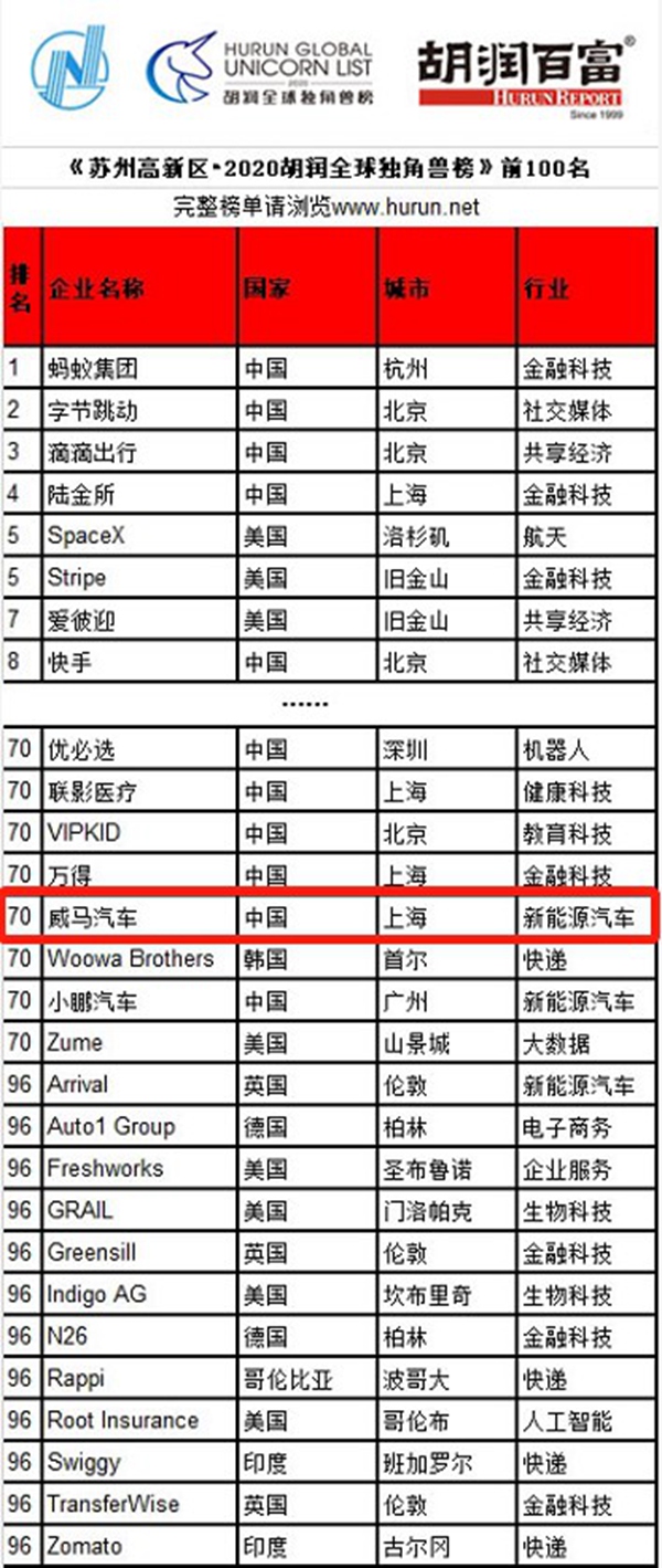 01_威马汽车实力入选《2020胡润全球独角兽榜》TOP100.jpg