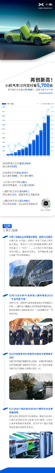 【有二维码】小鹏汽车2020全年交付成绩及12月大事记.jpg